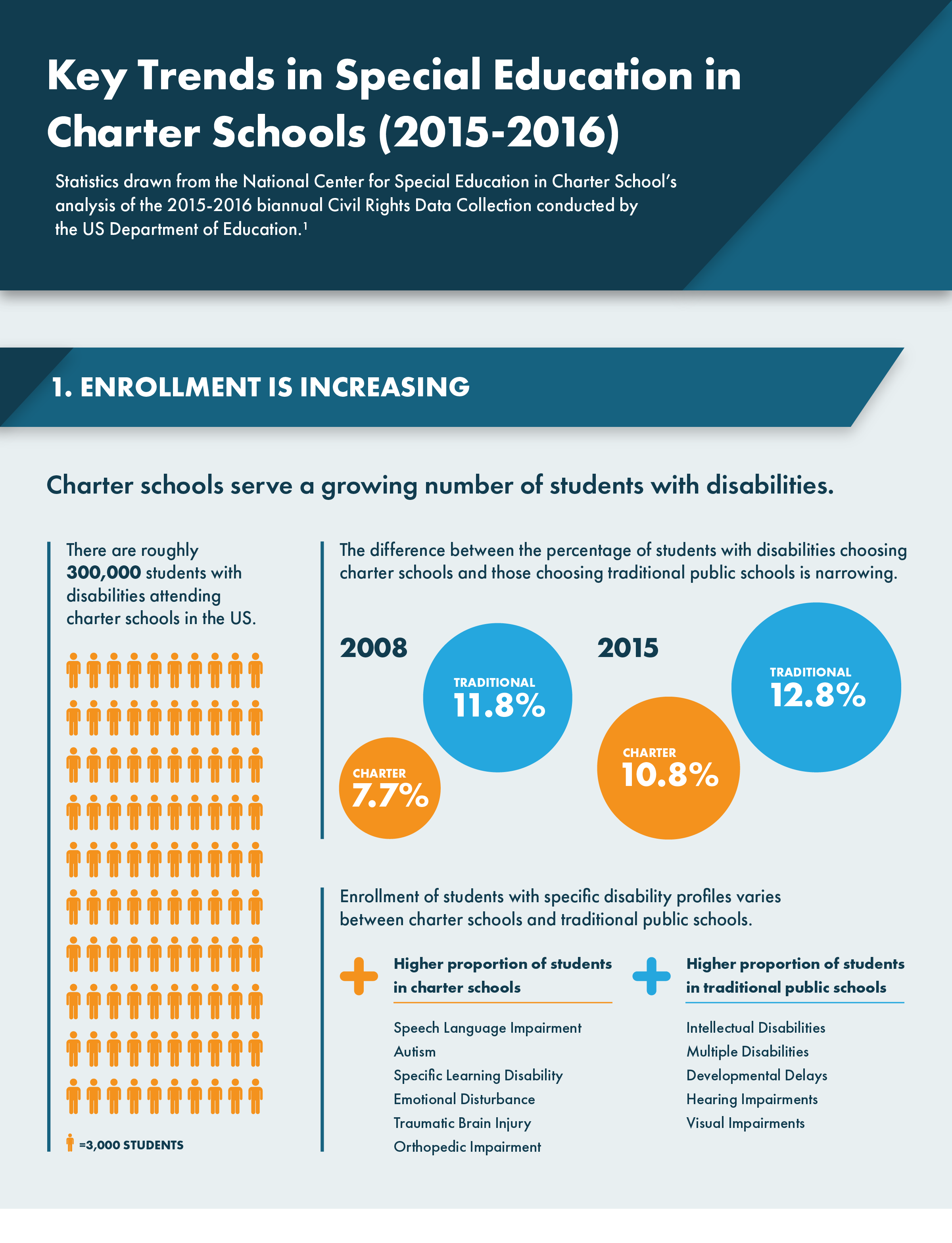 Infographic Key Trends in Special Education in Charter Schools (2015